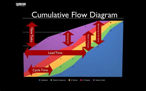 Cumulative Flow Diagram – Wall-Skills.com