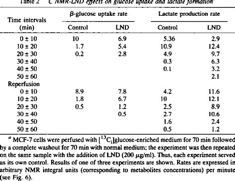 Table 1 from Mechanism of action of the antineoplastic drug lonidamine: 31P and 13C nuclear ...