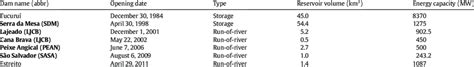 Large dams on the Tocantins River, listed in order of opening date.... | Download Scientific Diagram