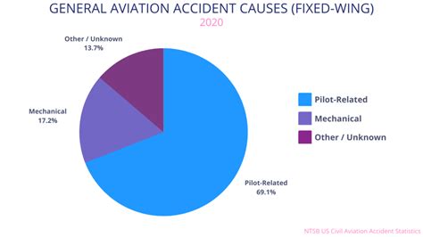 Aviation Accident Statistics Revealed