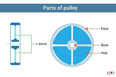 What is Pulley? Parts, Types, Advantages, and Disadvantages