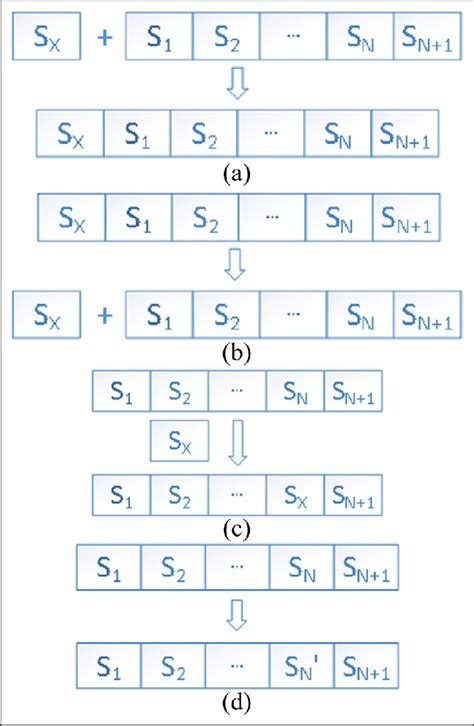 Gene manipulation of evolutionary method: (a) gene manipulation of... | Download Scientific Diagram