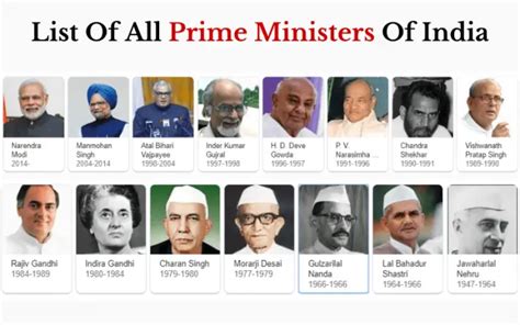 Prime Minister Of India Chart