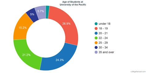 Student Age Diversity at University of the Pacific