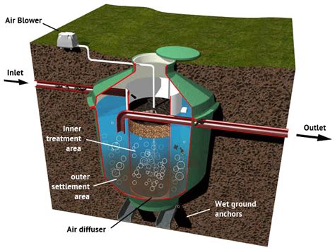 Biodigester – Sewage Treatment Plants | Architect Projects