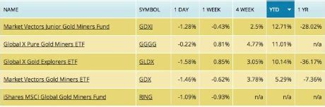 Gold ETF Performance & Outlook | Nasdaq