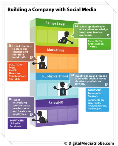 8 Reason to use Social Media Marketing for Business