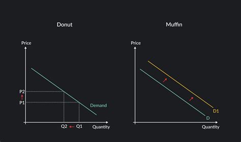 5 Things That Can Shift a Demand Curve | Outlier