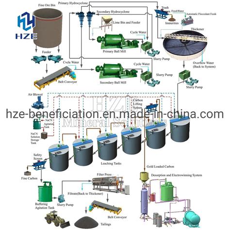 Gold Ore Mineral Processing Equipment Cyanidation CIL Plant with Flowchart - Cyanide Leaching ...