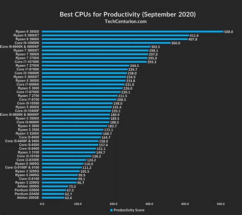 Comparing pc benchmark test results - mumuoption