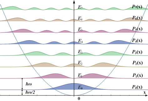 The Science Of Agents Of S.H.I.E.L.D.: What Is Quantum Harmonic Oscillation?