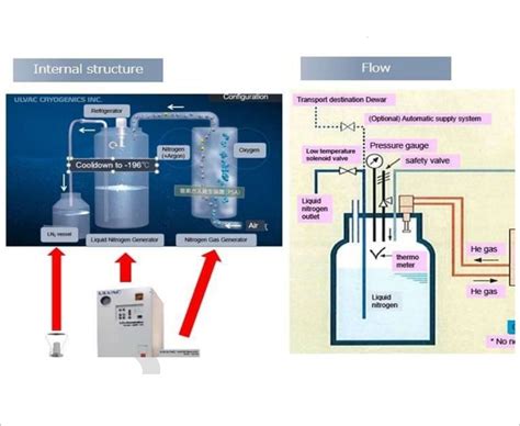 Liquid Nitrogen Generators at Best Price