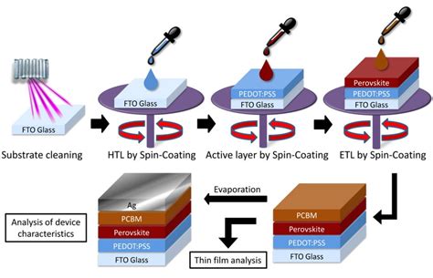 Low Cost Perovskite Solar Cell Fabricated Using The | Porn Sex Picture