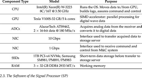 Components and characteristics of the signal processor. | Download Scientific Diagram