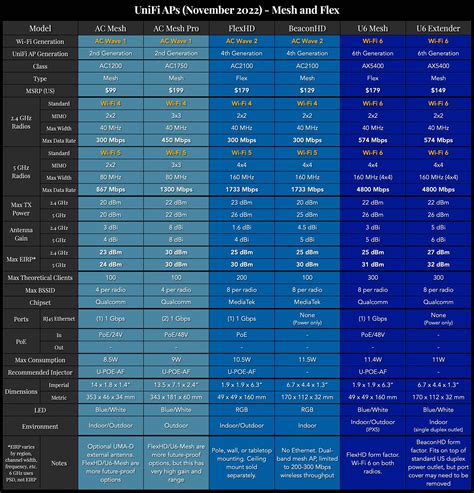 Unifi Switch Comparison Chart at Jacob Flowers blog