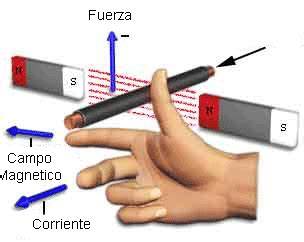 Regla de la mano izquierda y mano derecha de Fleming