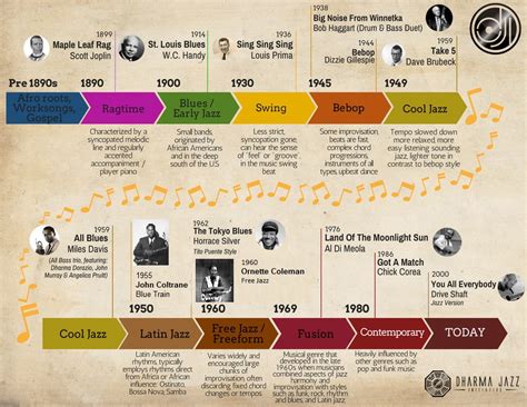 Bessie Coleman Timeline