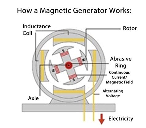 Schematic Diagram Of A Generator