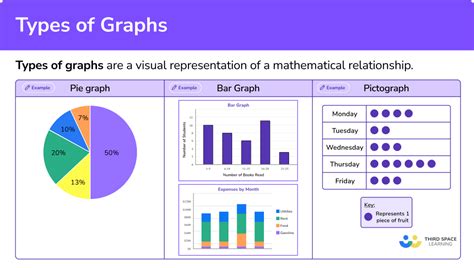 Types of Graphs - Math Steps, Examples & Questions