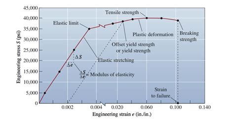 Modulus of Elasticity of Aluminum (2023)