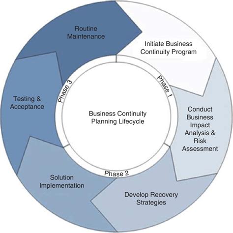 Business continuity planning (BCP) life cycle (Source: Societal... | Download Scientific Diagram