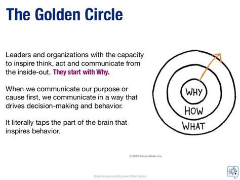 Simon Sinek - The golden circle - Start with the WHY | Simon sinek ...