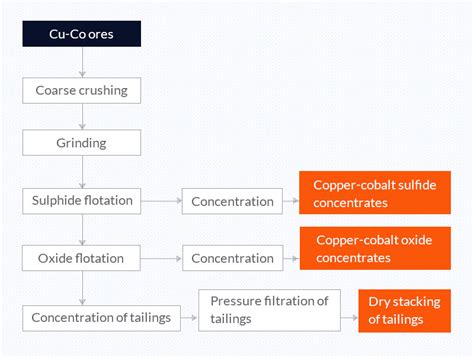 Cobalt Extraction Process: Recover Cobalt From Copper Effectively ...