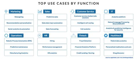 100+ #AI use cases and applications: A Comprehensive Guide >> @appliedAIcom via @MikeQuindazzi ...