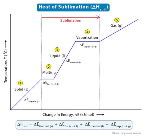 Heat (Enthalpy) of Sublimation: Definition and Equation