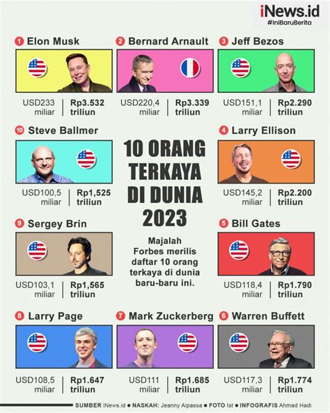 Infografis Daftar 10 Orang Terkaya di Dunia 2023