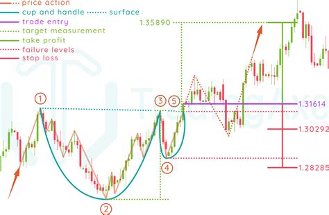 How To Trade Cup And Handle Chart Pattern | TradingAxe