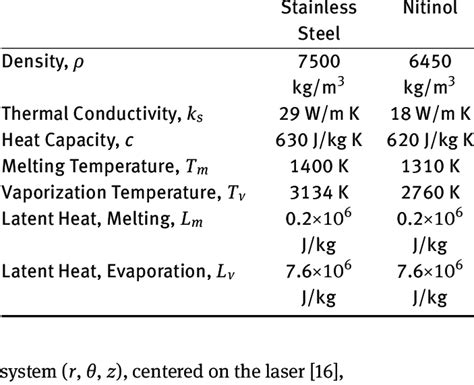 Material Properties of Stainless Steel and Nitinol | Download ...