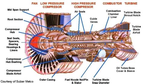 Anatomy Of An Engine - Anatomy Reading Source