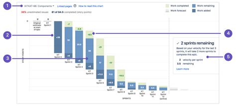 Learn burndown charts with Jira Software | Atlassian