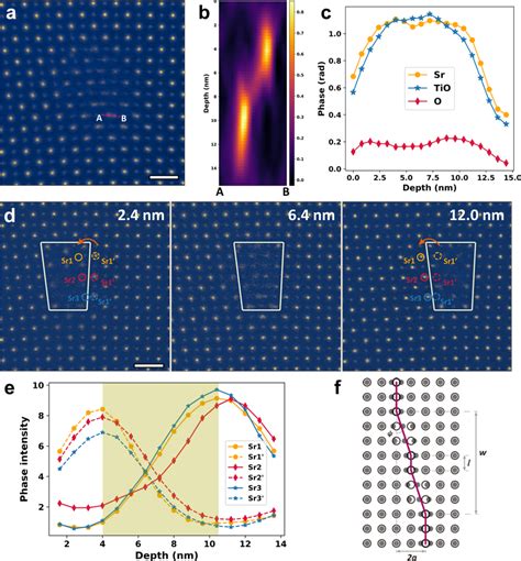 Three-dimensional visualization of the edge dislocation a Total phase ...