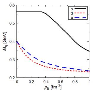 (Color online) The effective quark masses in neutron star matter as ...