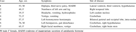 Symptoms and site of disease of the PCNSL patients | Download Table