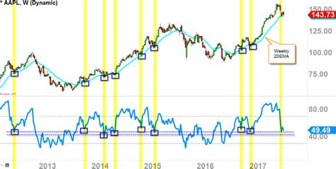 AAPL Analysis - PART 2 - Traders Club