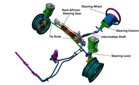 Steering system in Automobiles, steering system components and types of ...