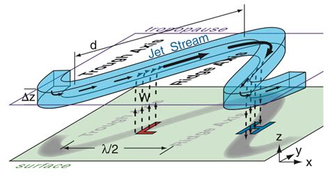 Jet Streams and Mid-latitude Systems