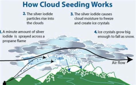 Artificial rain (Cloud seeding)