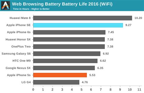 [閒聊] iPhone SE Review by AnandTech - CPLife板 - Disp BBS