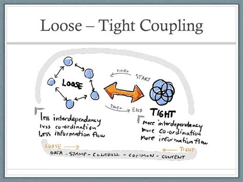 Sqs and loose coupling