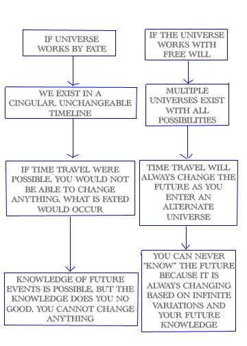 Postnihilism: Fate vs Free Will