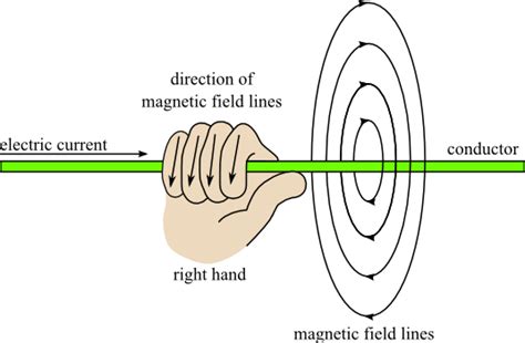 Physics Magnetic Fields in Electromagnetism