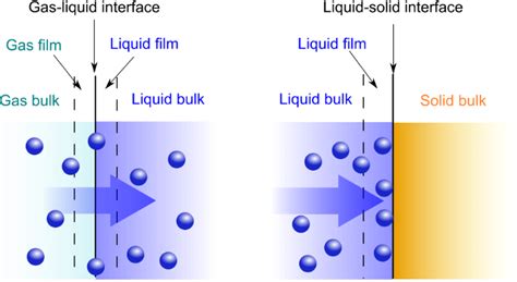 10 Difference Between Absorption And Adsorption (With Examples) - VIVA DIFFERENCES