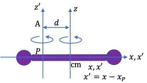 Moment of Inertia