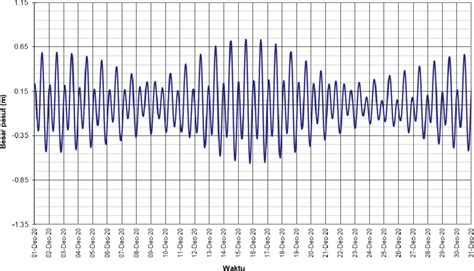 Tide graph in December 2020 | Download Scientific Diagram