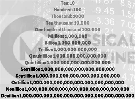 Numbers of Zeros in a Million, a Billion, a Trillion, and More…