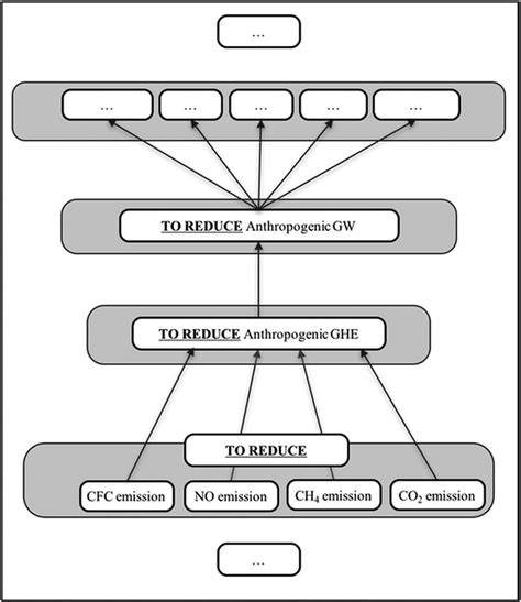 Example of objective tree. | Download Scientific Diagram